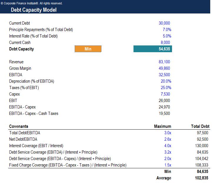 Financing capacity