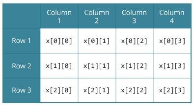 Two-dimensional array