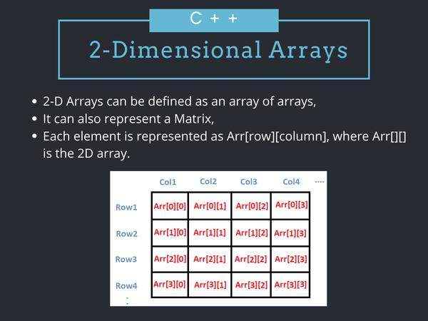 Two-dimensional array 