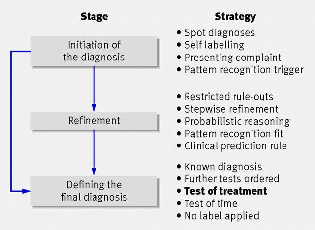 Treatment of diagnosis