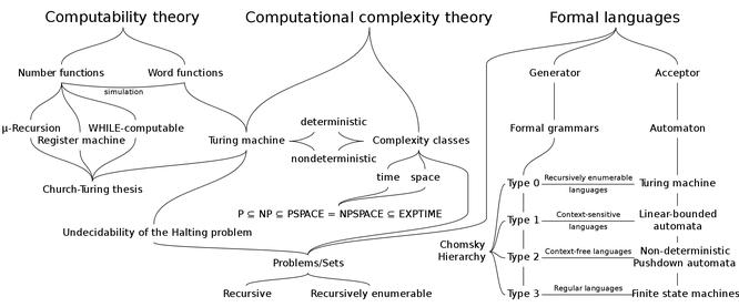 Theoretical Computer Science 