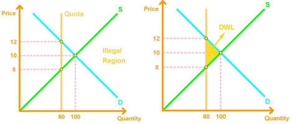 Quota cost pricing