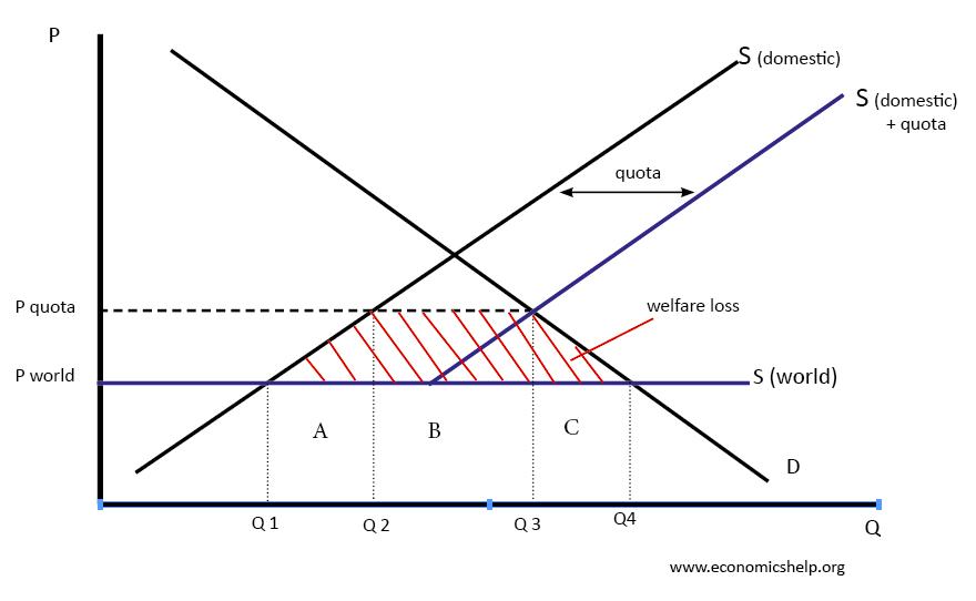 Quota cost pricing 