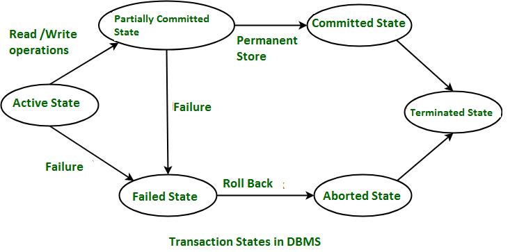 Transaction management