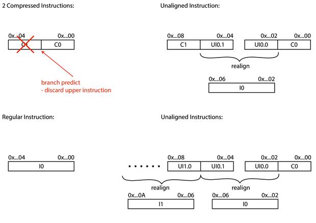 Instruction decoding