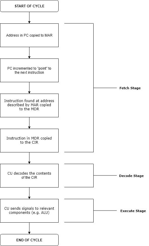 Instruction decoding 