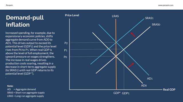 Demand pull inflation