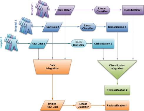 Classifier integration