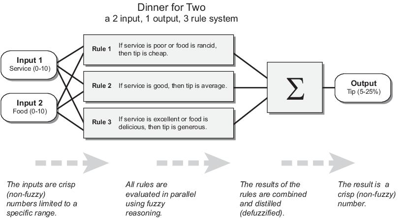 Fuzzy reasoning 