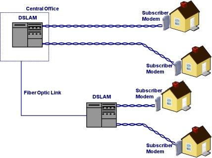 ADSL technology