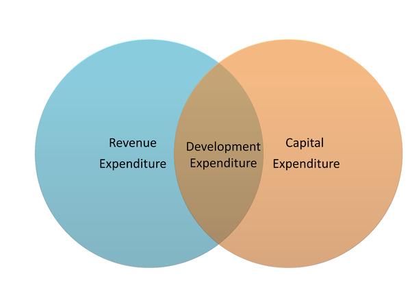 Development expenditure