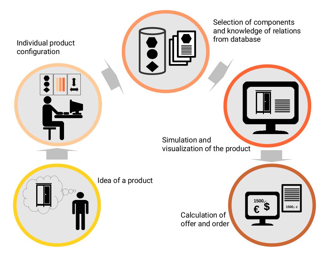 Product configuration 