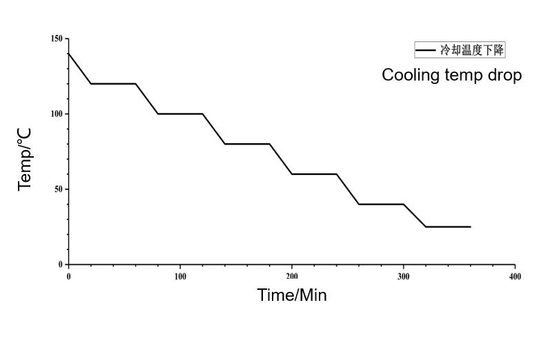 Relative to ion collining