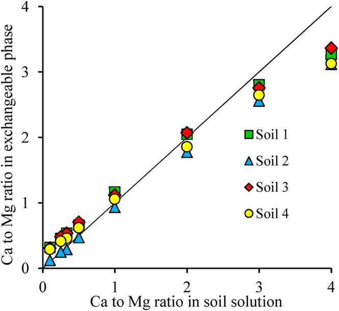 Relative to ion collining 