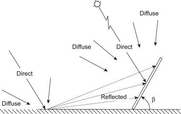 Reflected solar radiation 