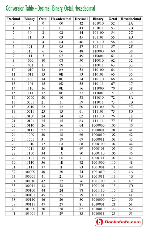 Decimal code