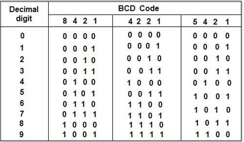 Decimal code - techintroduce