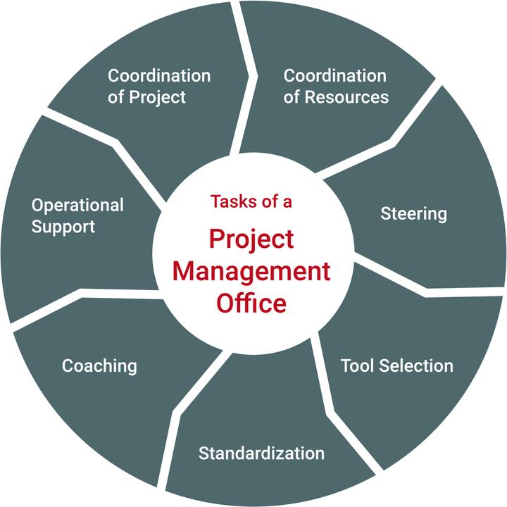 Project Management Office 