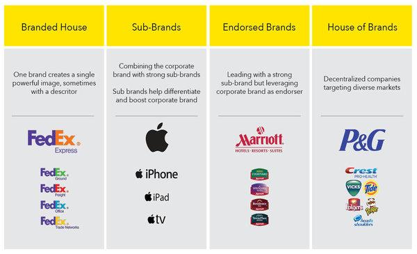 Brand architecture