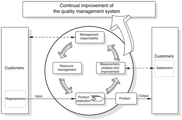 ISO9001 system 