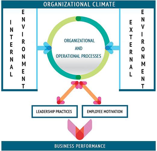 Organizational atmosphere 