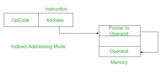 Addressing method