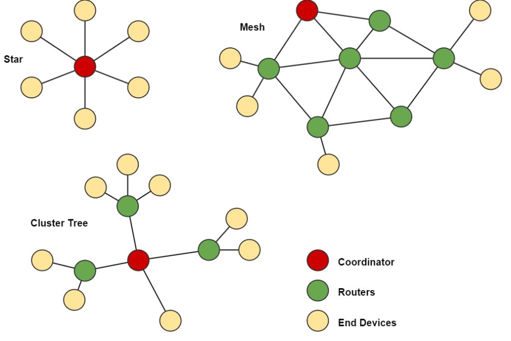 Mesh Network