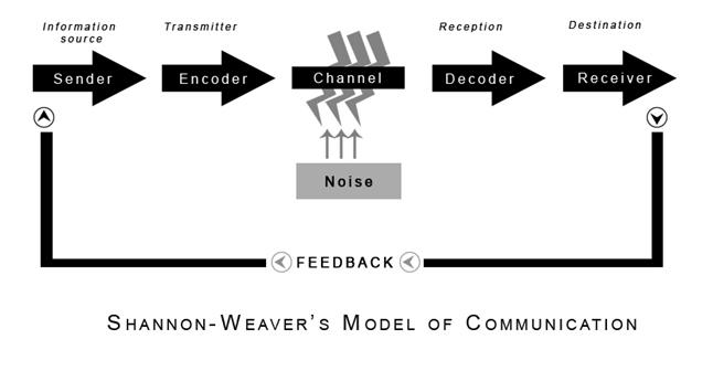 Shannon-Weaver Model