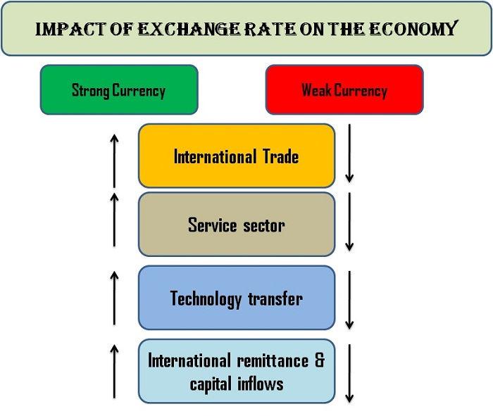 Cost-based foreign exchange control 