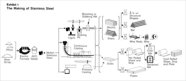 Stainless steel processing 