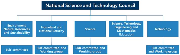 National Science and Technology Innovation System 