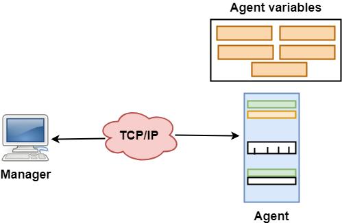 Simple network management protocol