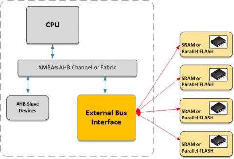 Bus interface