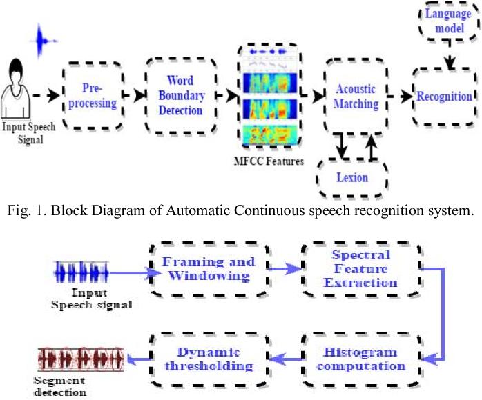 Continuous speech recognition