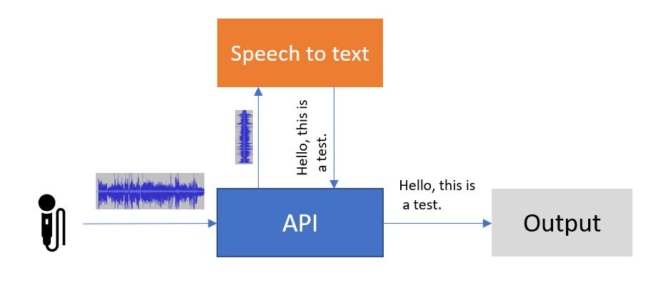 example of continuous speech recognition system