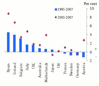 Increased value of financial industry