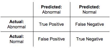 False positive rate