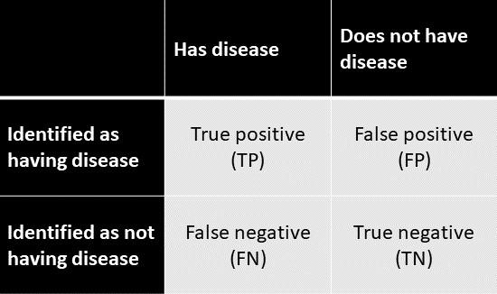 False positive rate 