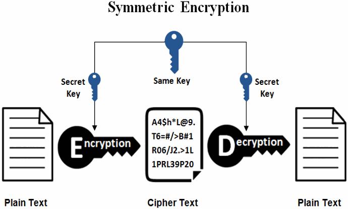 Symmetric encryption algorithm