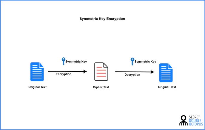 Symmetric encryption algorithm 