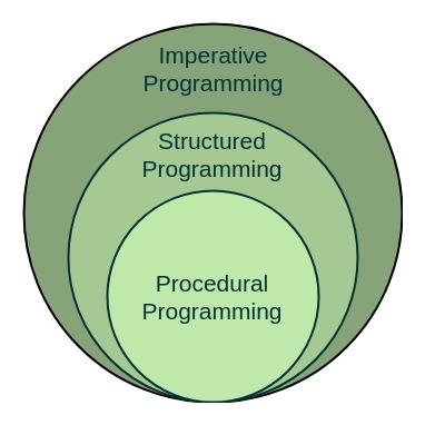 Structured programming method