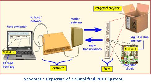 Automatic Identification 