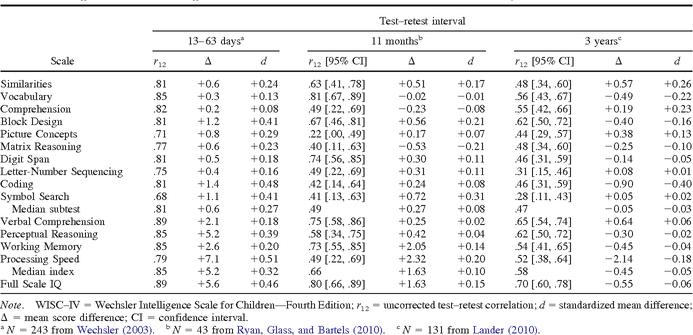 Wexler Intelligence Scale for School-age Children