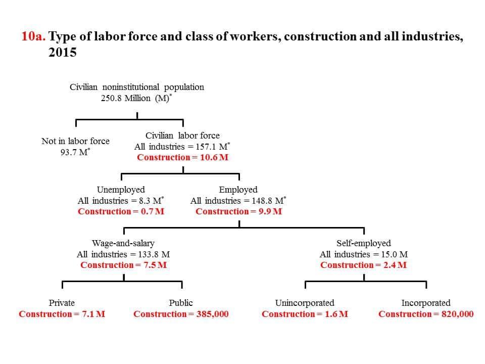 Labor structure