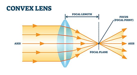Convex lens 
