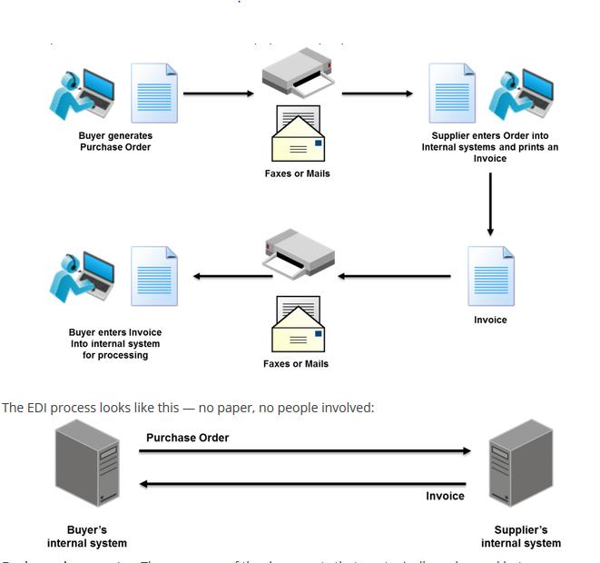 Electronic data interchange