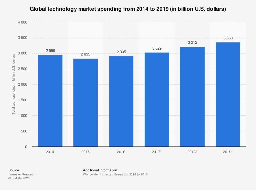 Technology market 