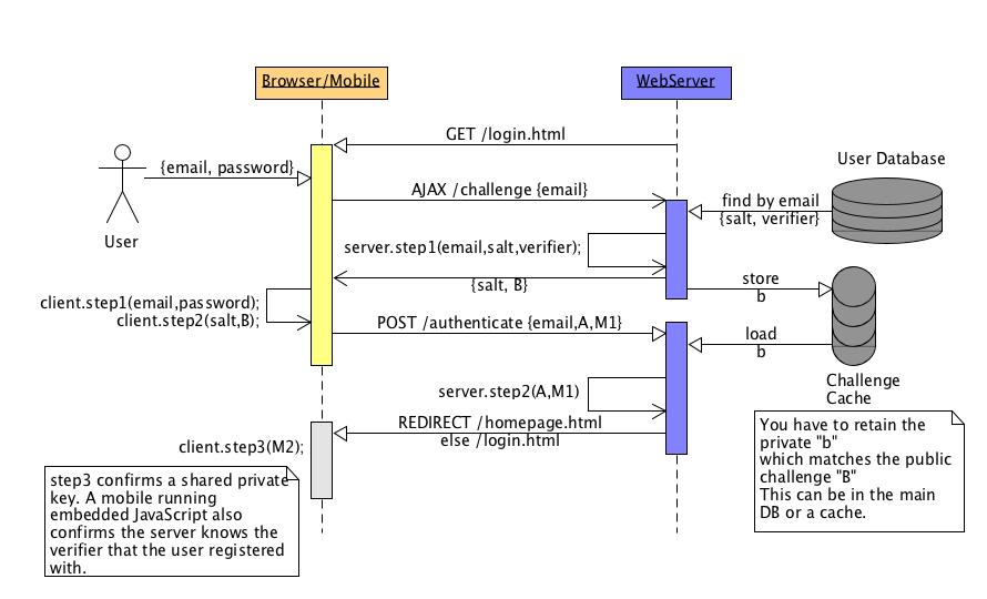 Password protocol