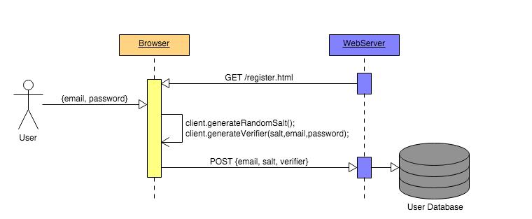 Password protocol 