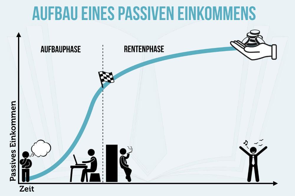 Passives Einkommen: Was ist es und wie funktioniert es? 